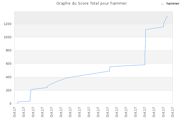 Graphe du Score Total pour hammer