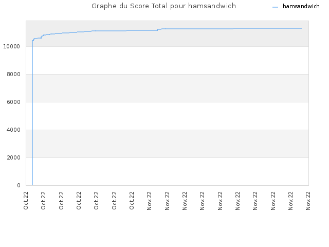 Graphe du Score Total pour hamsandwich