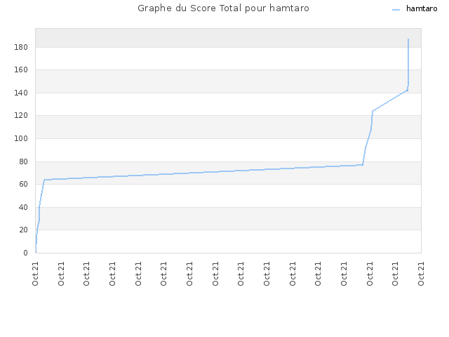 Graphe du Score Total pour hamtaro