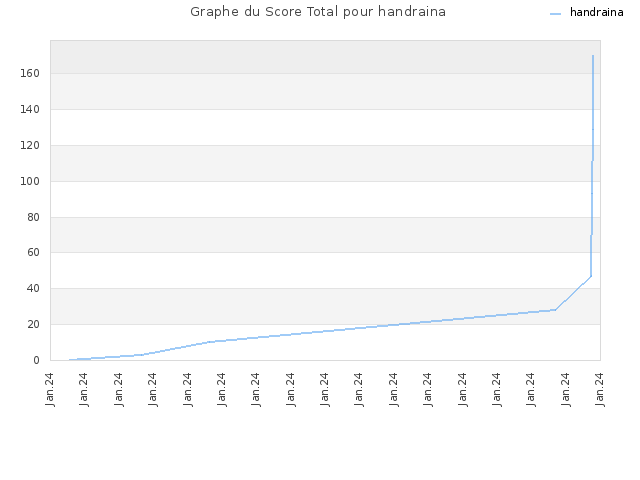 Graphe du Score Total pour handraina