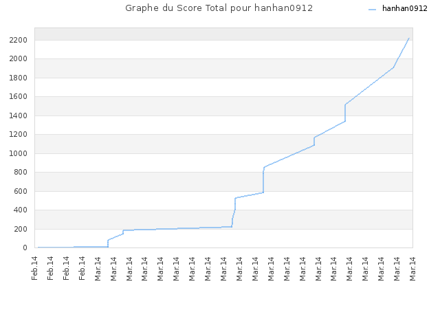 Graphe du Score Total pour hanhan0912