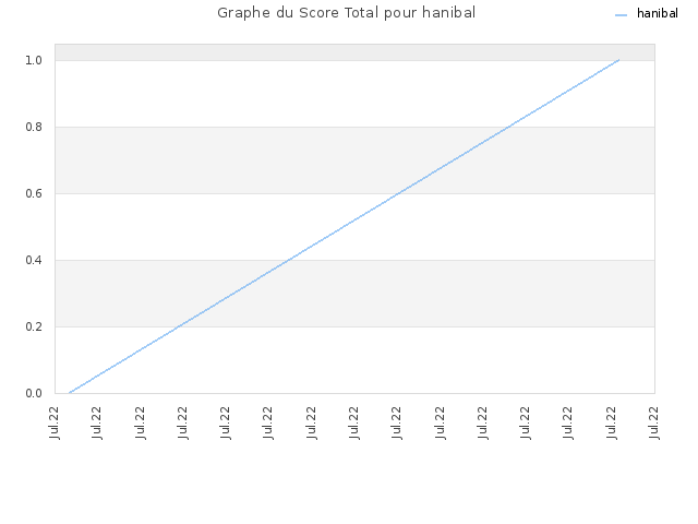 Graphe du Score Total pour hanibal
