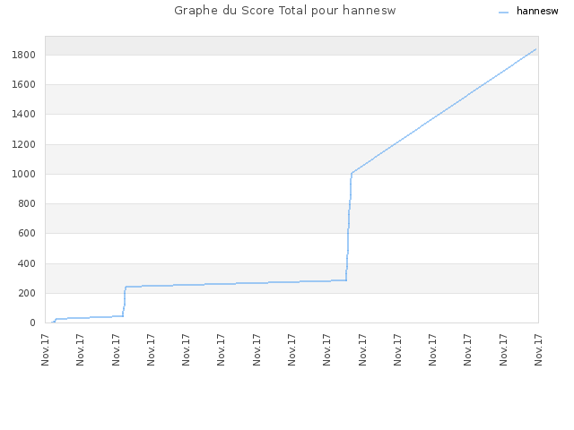 Graphe du Score Total pour hannesw