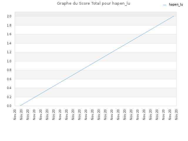 Graphe du Score Total pour hapen_lu