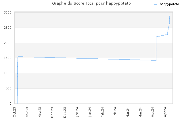 Graphe du Score Total pour happypotato