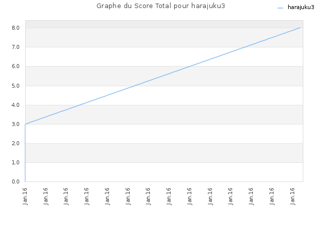 Graphe du Score Total pour harajuku3
