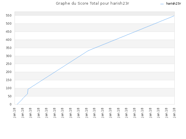 Graphe du Score Total pour harish23r