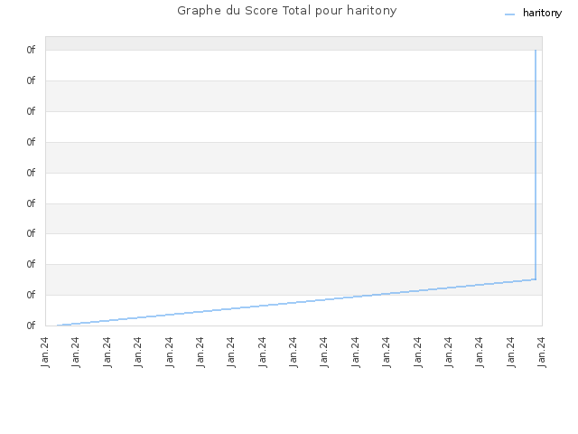 Graphe du Score Total pour haritony