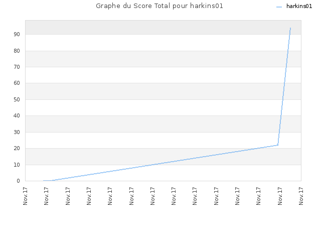 Graphe du Score Total pour harkins01