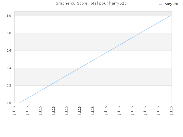 Graphe du Score Total pour harry520