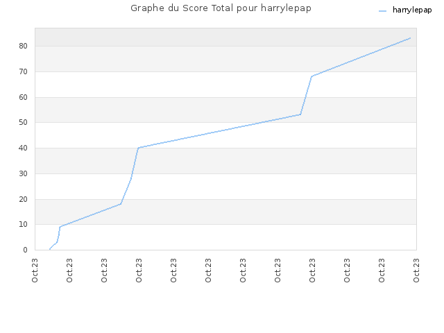 Graphe du Score Total pour harrylepap