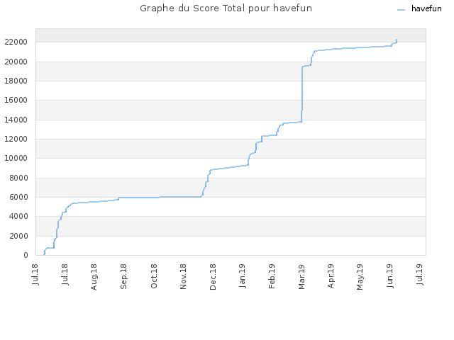 Graphe du Score Total pour havefun