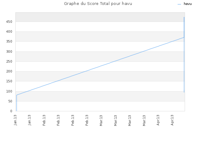 Graphe du Score Total pour havu