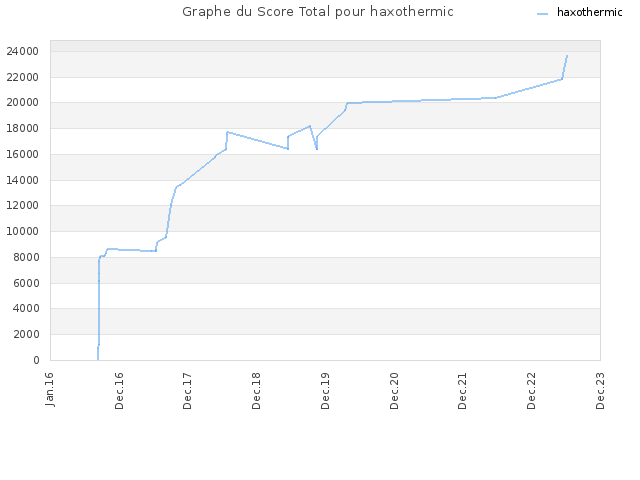 Graphe du Score Total pour haxothermic