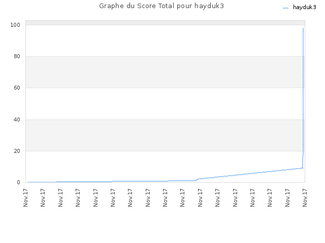 Graphe du Score Total pour hayduk3