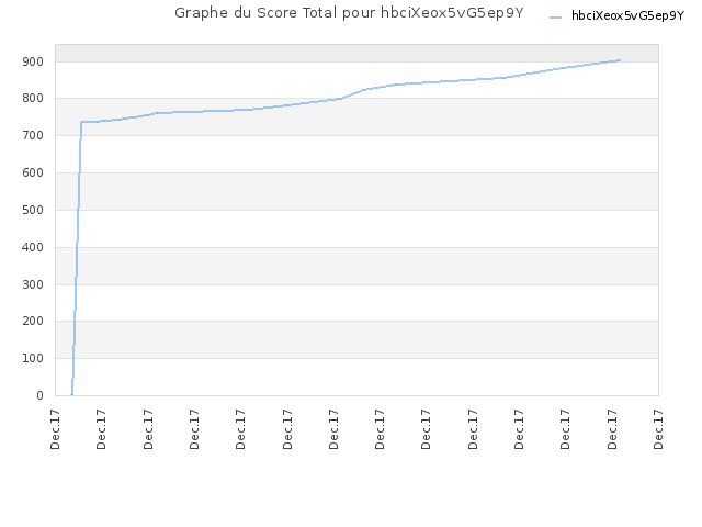 Graphe du Score Total pour hbciXeox5vG5ep9Y