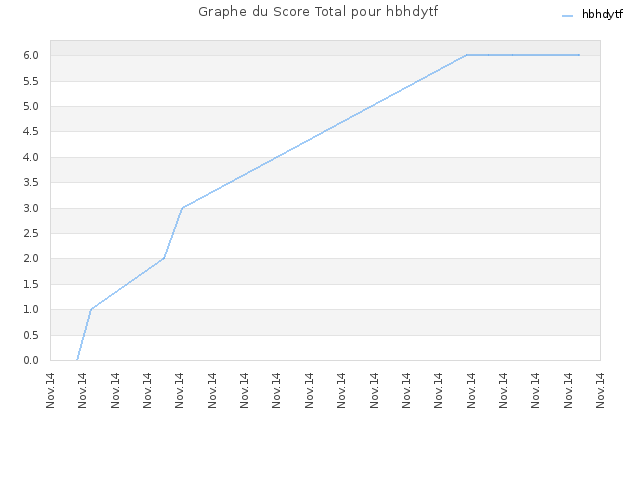 Graphe du Score Total pour hbhdytf