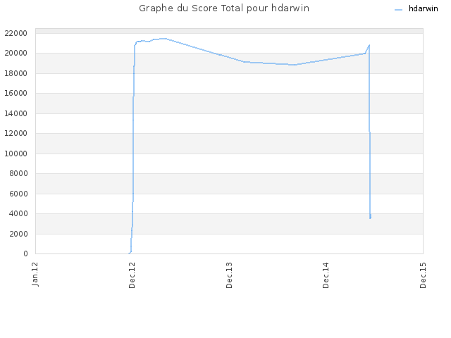 Graphe du Score Total pour hdarwin