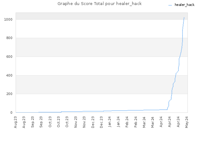 Graphe du Score Total pour healer_hack