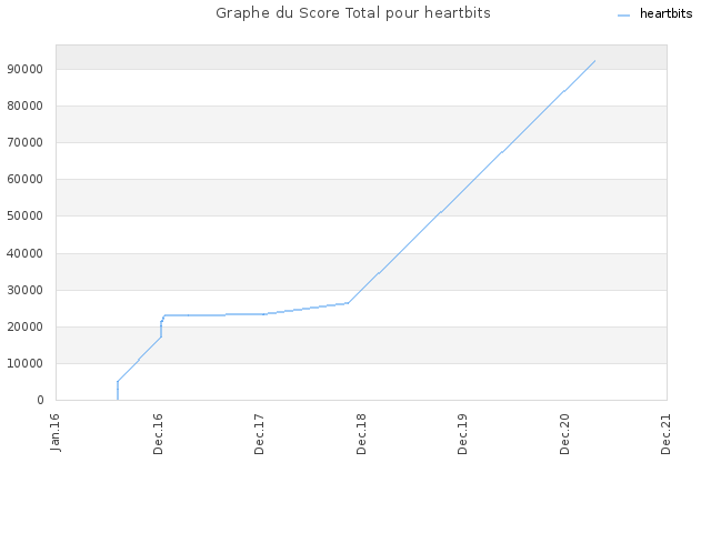 Graphe du Score Total pour heartbits