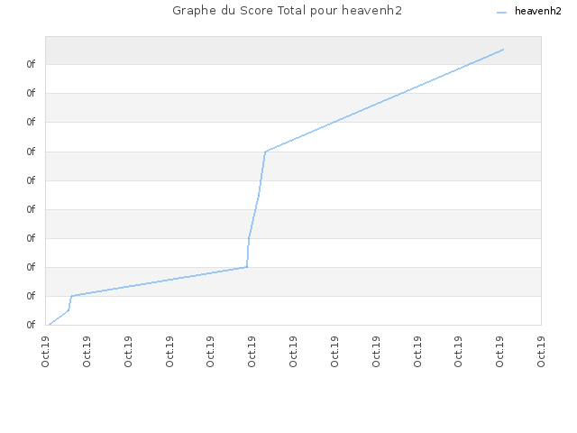 Graphe du Score Total pour heavenh2