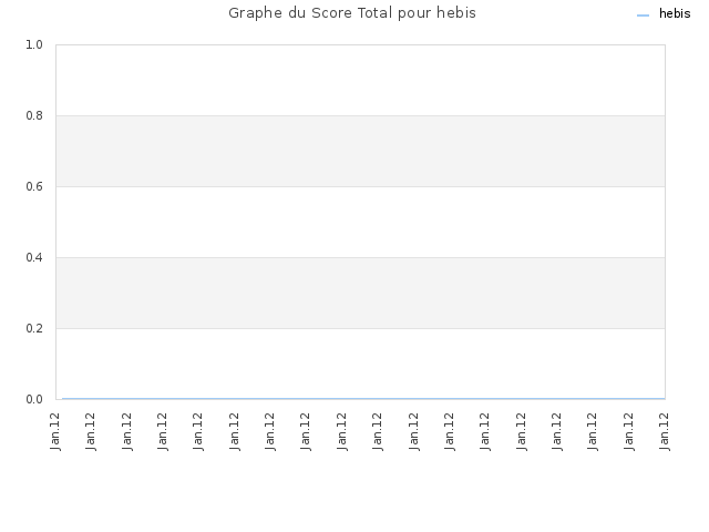 Graphe du Score Total pour hebis