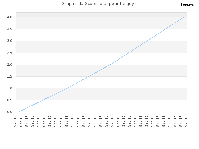 Graphe du Score Total pour heiguys