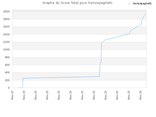 Graphe du Score Total pour heinzspaghetti