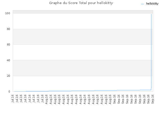 Graphe du Score Total pour hellokitty