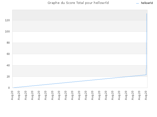 Graphe du Score Total pour hellowrld