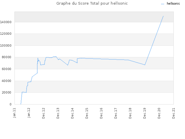 Graphe du Score Total pour hellsonic