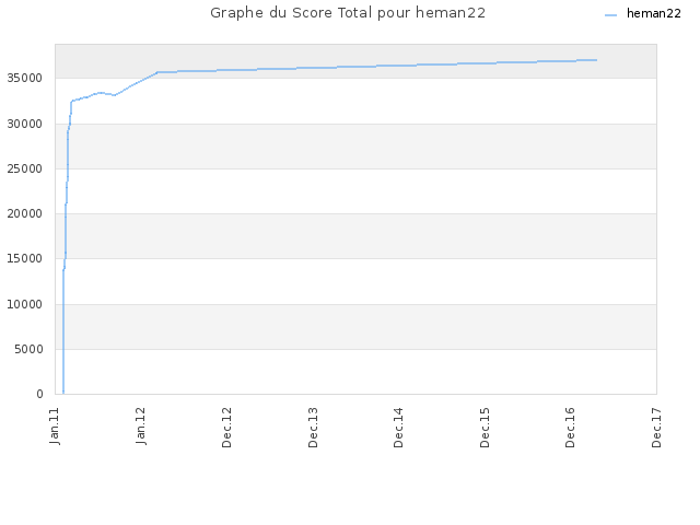 Graphe du Score Total pour heman22