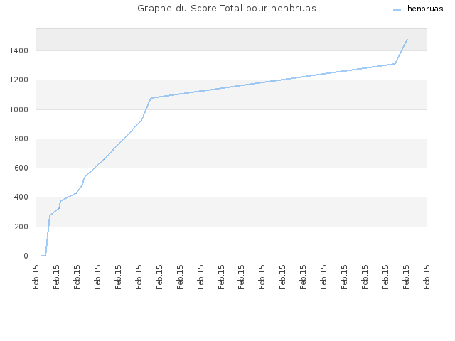 Graphe du Score Total pour henbruas