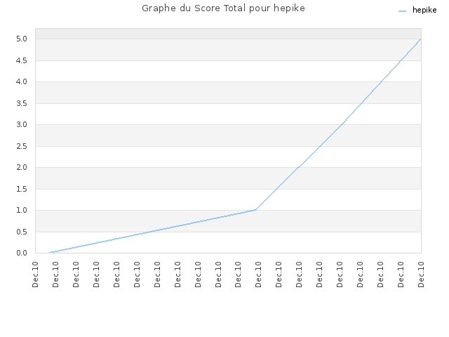 Graphe du Score Total pour hepike