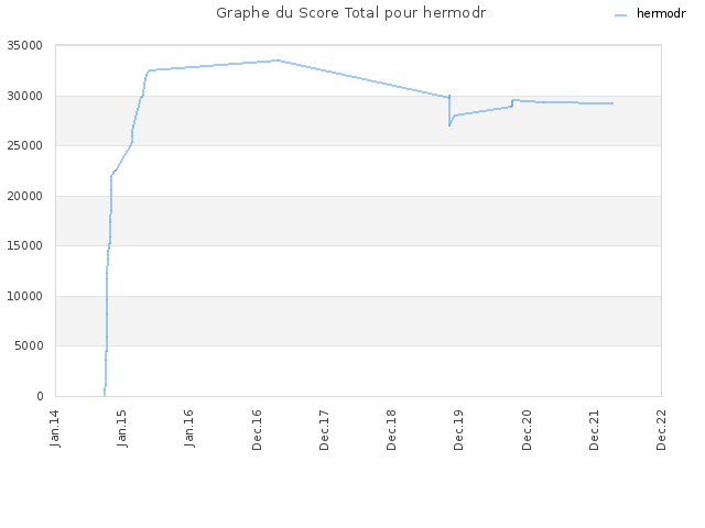 Graphe du Score Total pour hermodr