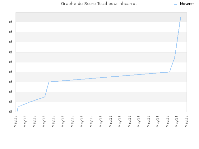 Graphe du Score Total pour hhcarrot