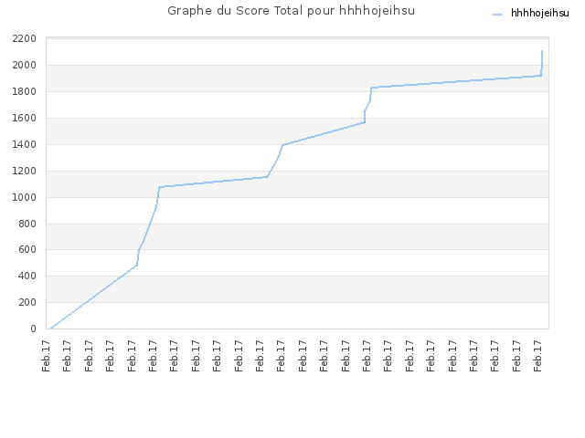 Graphe du Score Total pour hhhhojeihsu