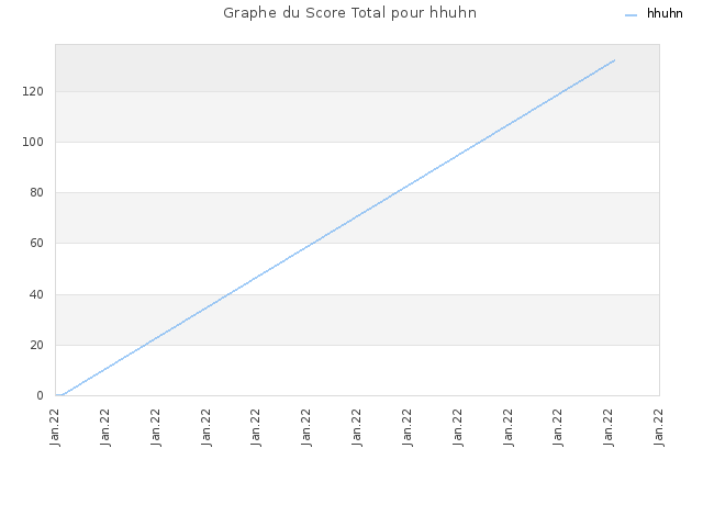 Graphe du Score Total pour hhuhn