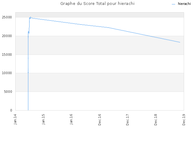 Graphe du Score Total pour hierachi