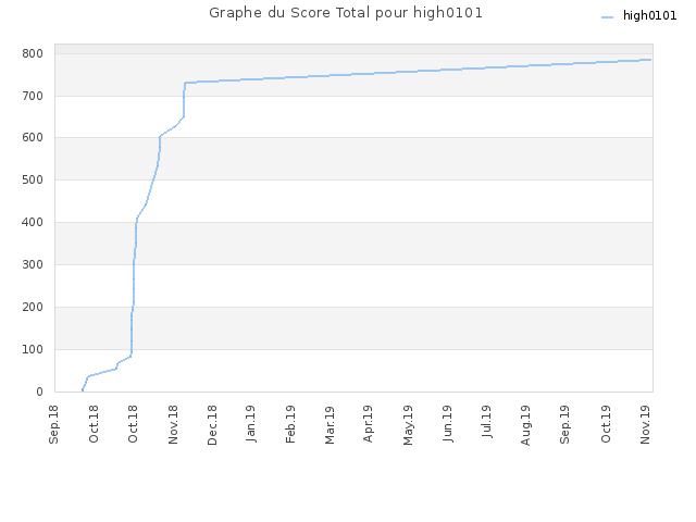 Graphe du Score Total pour high0101