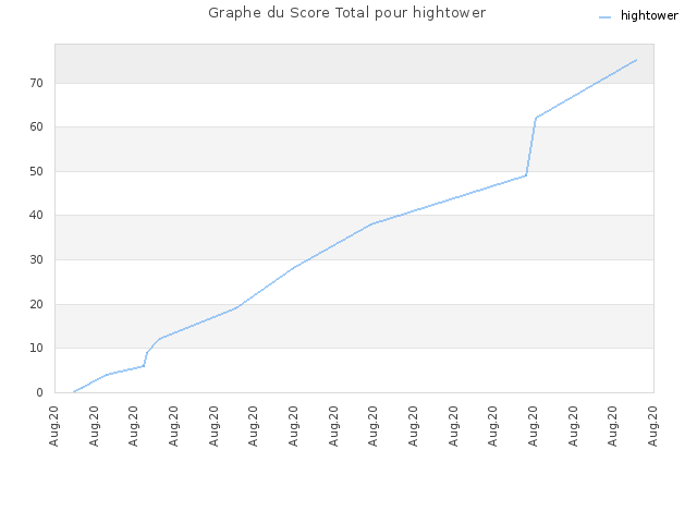 Graphe du Score Total pour hightower