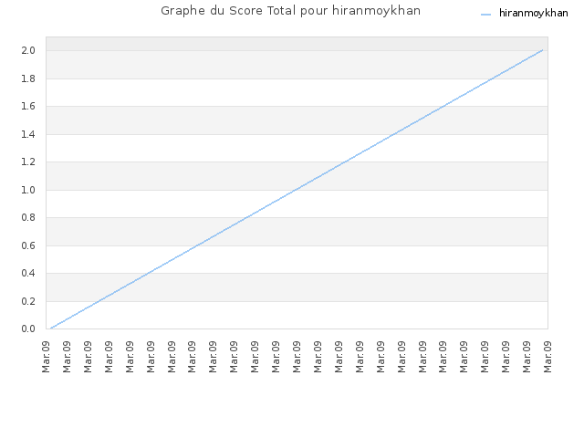 Graphe du Score Total pour hiranmoykhan