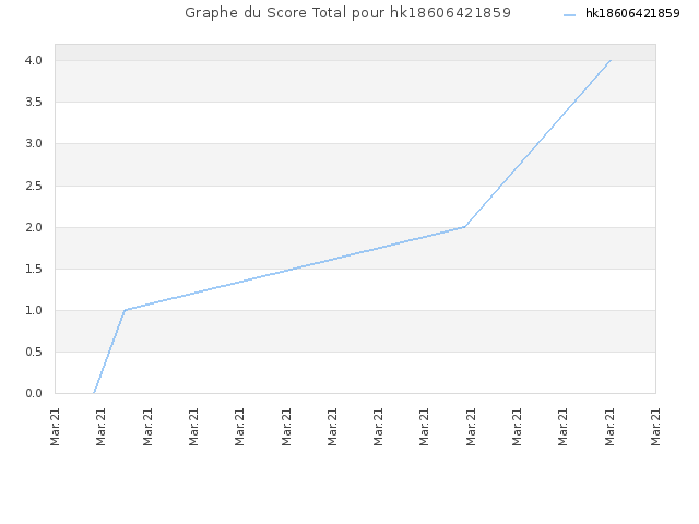 Graphe du Score Total pour hk18606421859
