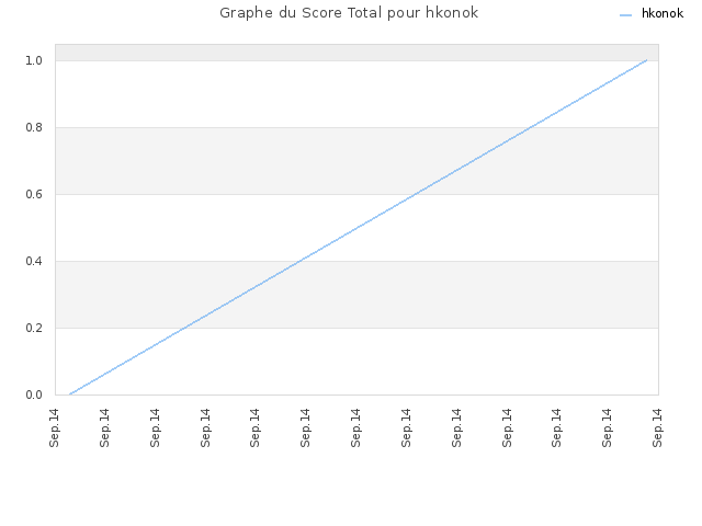 Graphe du Score Total pour hkonok