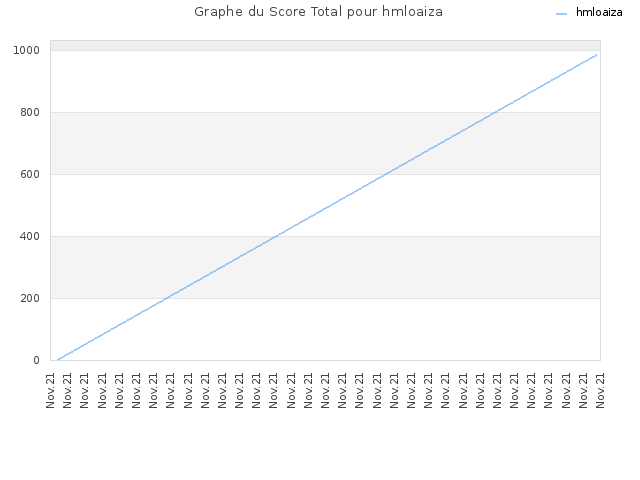 Graphe du Score Total pour hmloaiza