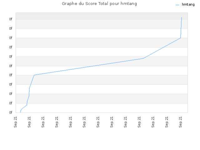 Graphe du Score Total pour hmtang