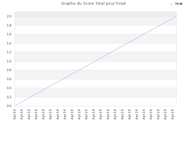 Graphe du Score Total pour hnak