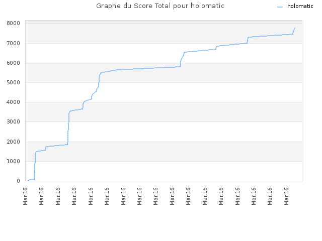Graphe du Score Total pour holomatic