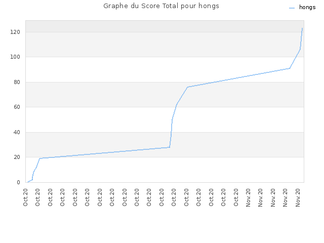 Graphe du Score Total pour hongs