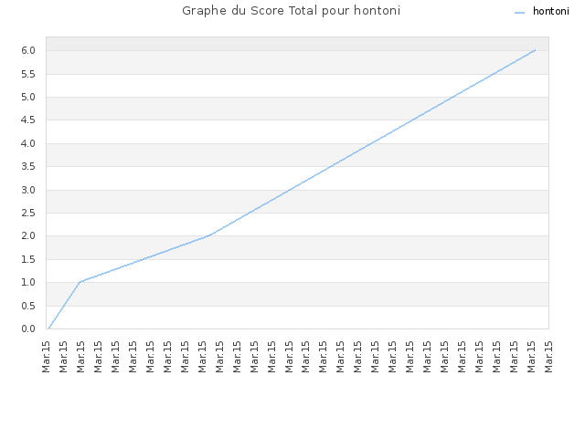 Graphe du Score Total pour hontoni